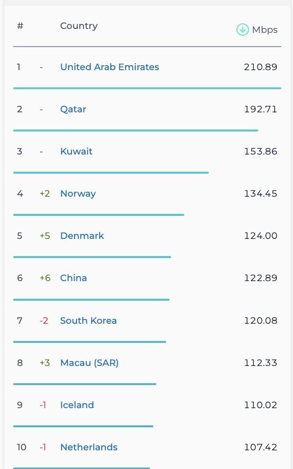 (عکس) نزول چشمگیر رتبه جهانی ایران در سرعت اینترنت موبایل و ثابت