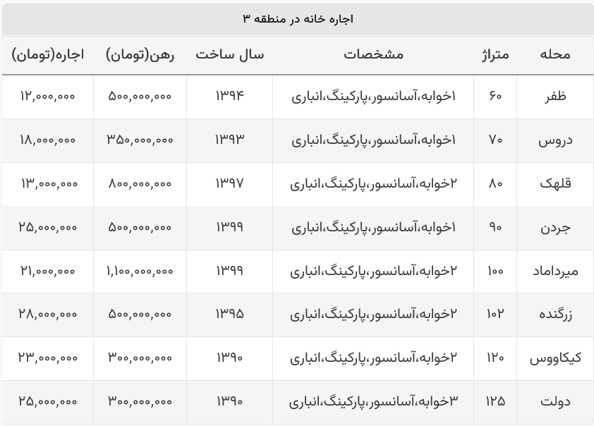 اجاره خانه در منطقه ۳ تهران