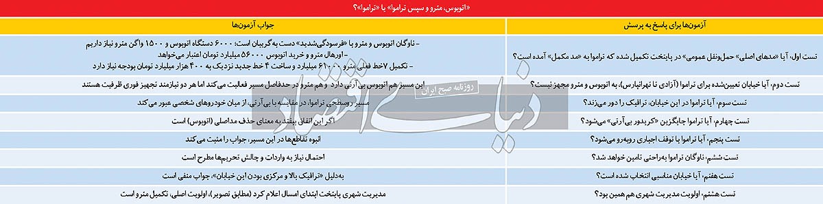 تهران «تراموا» می‌خواست؟