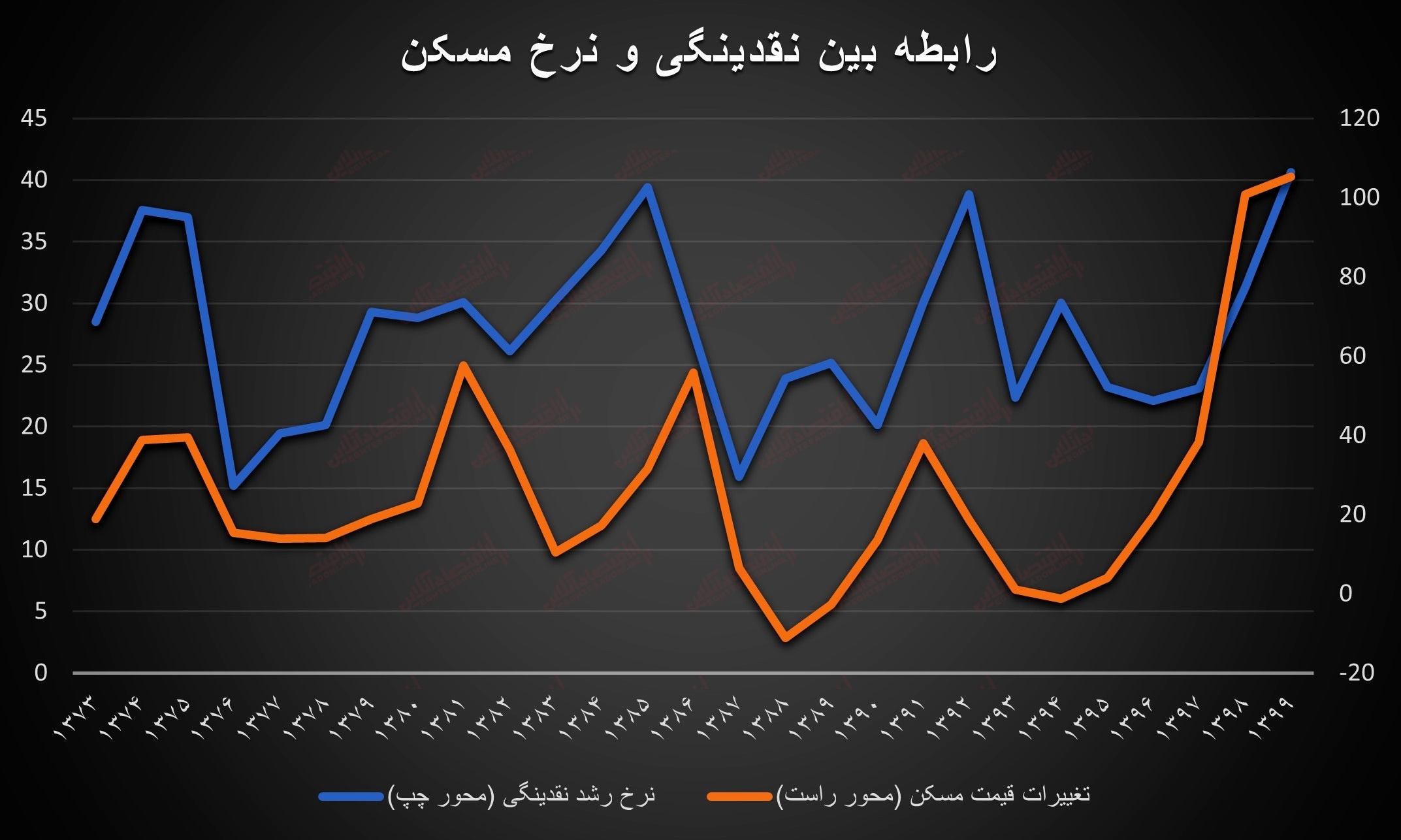 ۷۷۶ برابر شدن هزینه خرید مسکن در تهران!