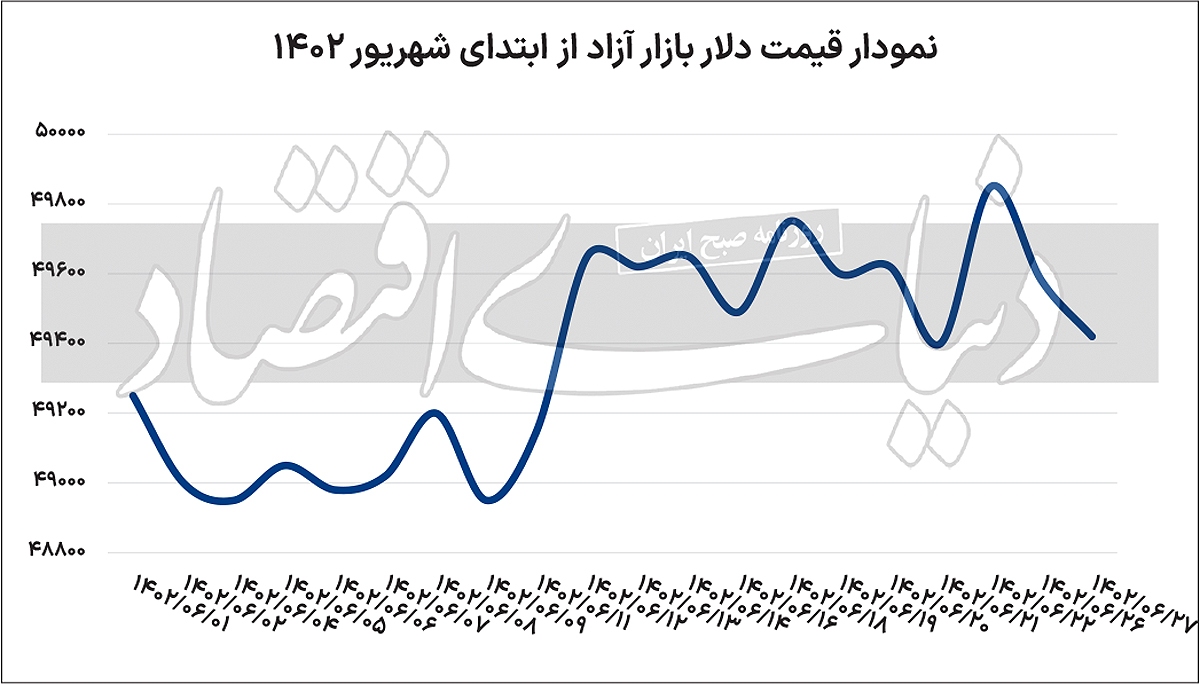 واکنش بازار به آزادسازی دلارها