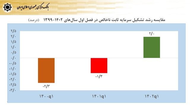 فشار‌های اقتصادی ناشی از تحریم‌ها مدیریت شد
