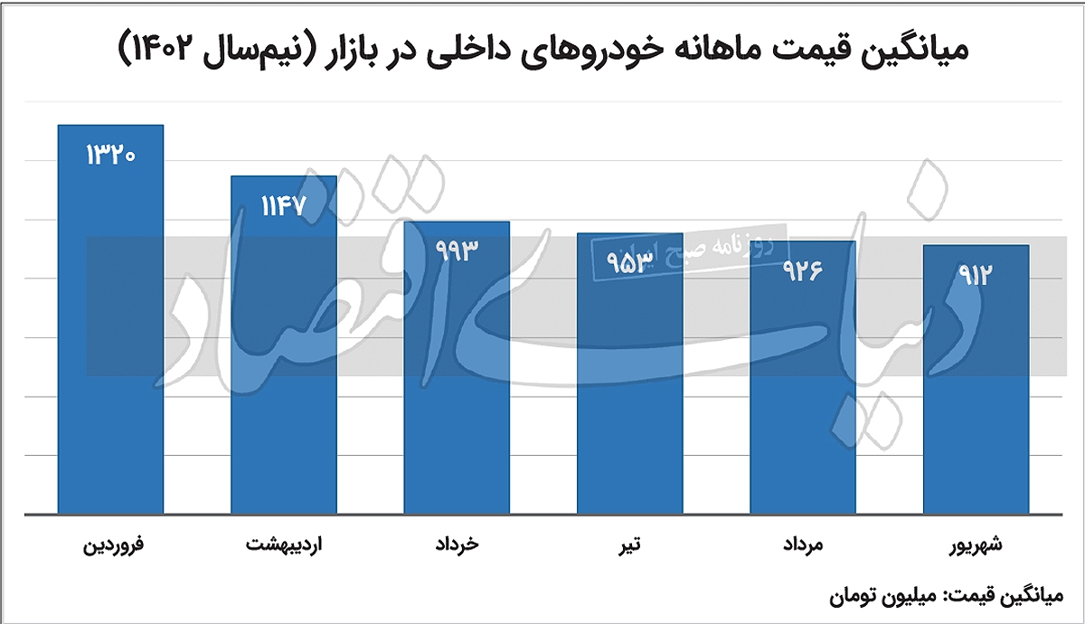 نیمسال کاهشی ۱۰ خودرو