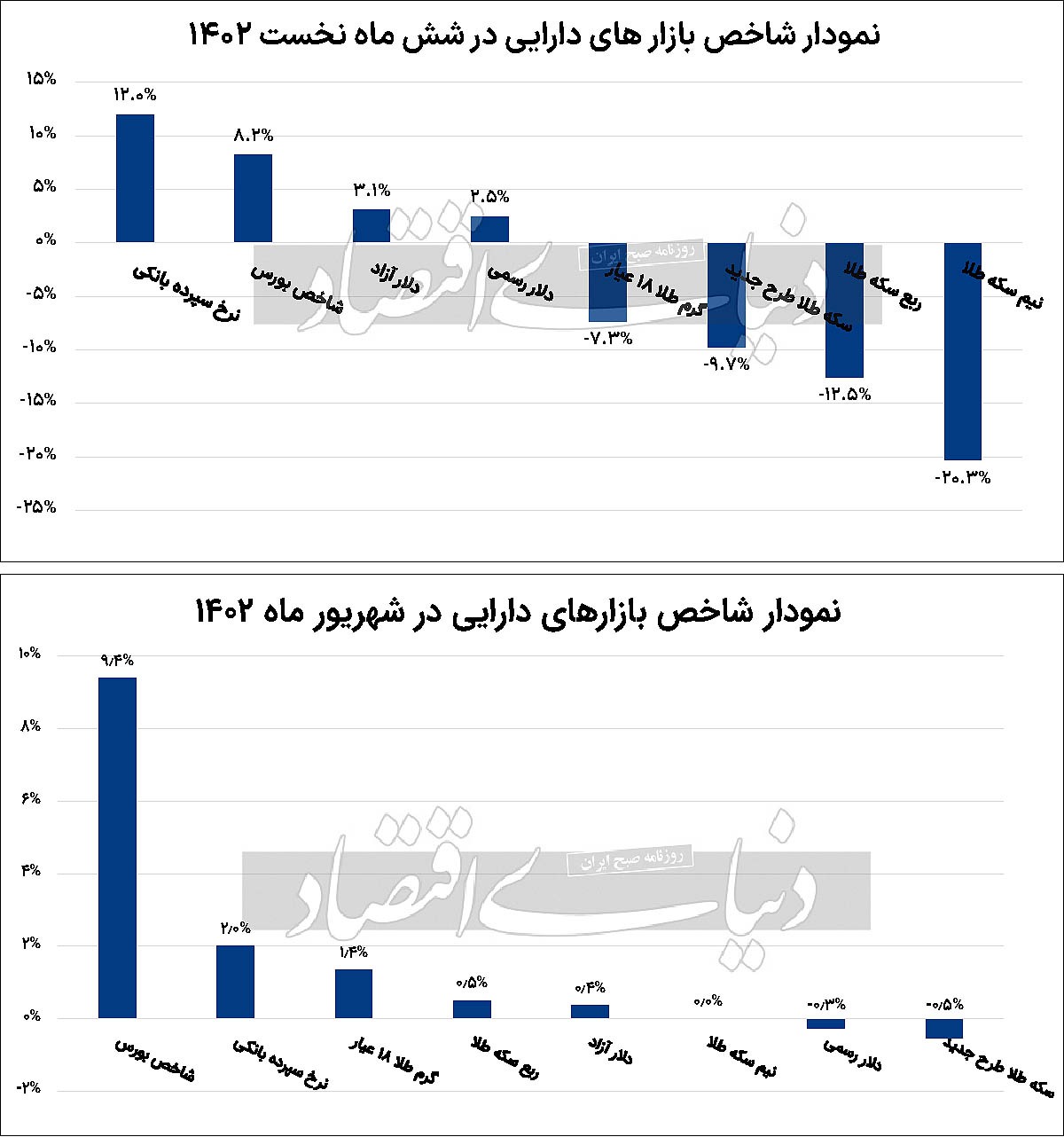 سبقت بورس از بانک