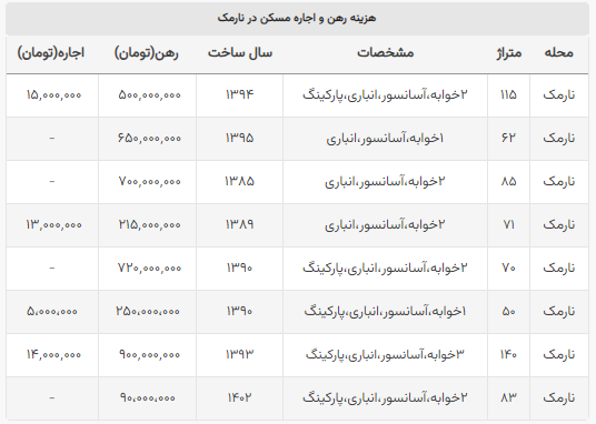 با ۷۰۰ میلیون خانه چند متری در نارمک می‌توان اجاره کرد؟