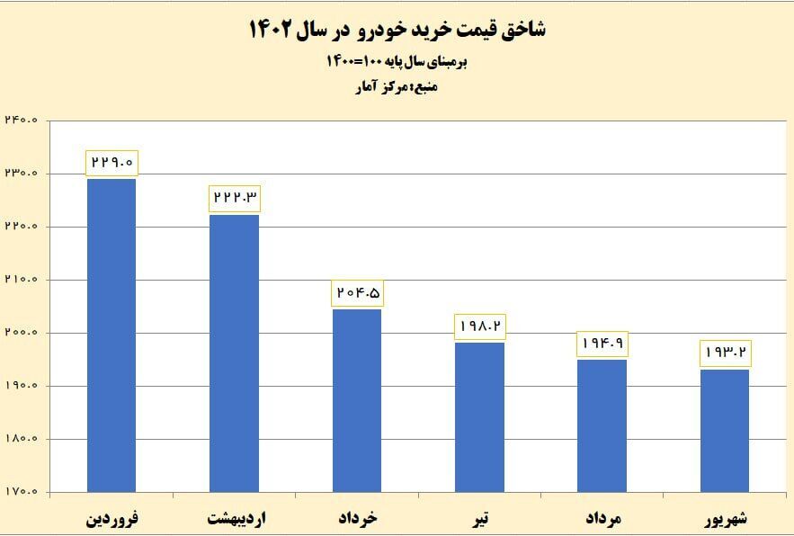 تورم خودرو ۱۶ درصد کاهش یافت