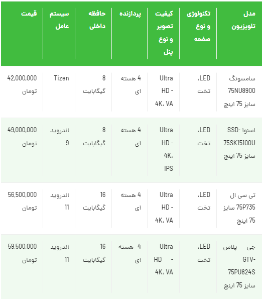 ارزان‌ترین تلویزیون هوشمند غول پیکر ۷۵ اینچ