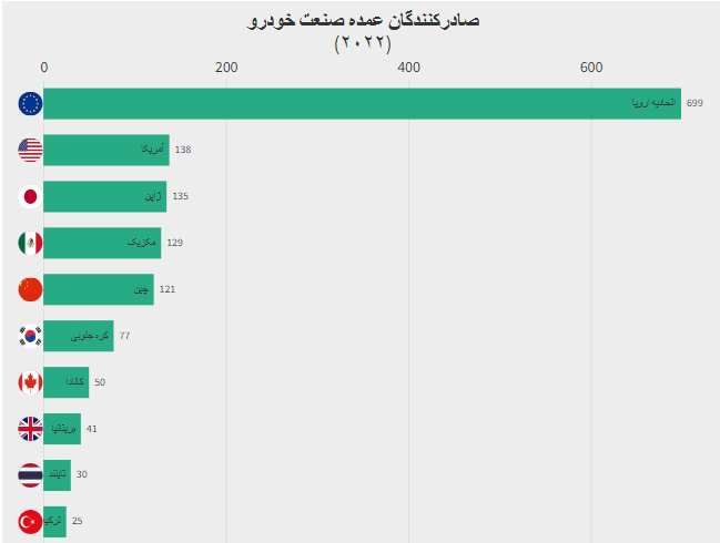 ۱۰ صادرکننده بزرگ صنعت خودرو در جهان؛ اتحادیه اروپا صدرنشین بلامنازع و ترکیه دهم شد