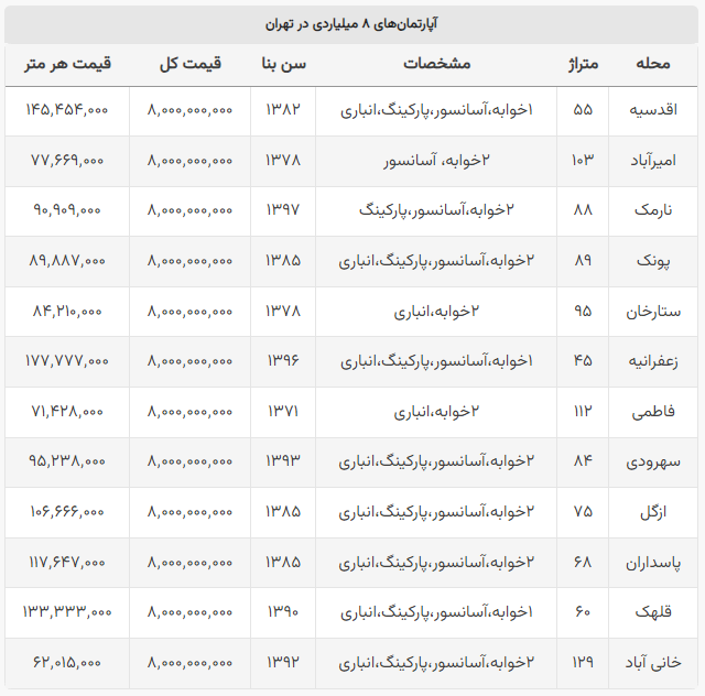 با ۸ میلیارد کجا می‌توان خانه خرید؟ / از متری ۶۲ میلیون در خانی‌آباد تا متری ۱۷۷ میلیون در زعفرانیه