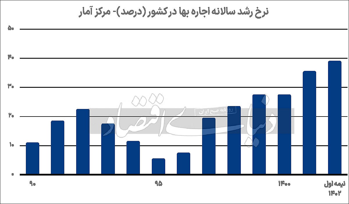 مچ‌اندازی در بازار اجاره