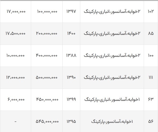 اجاره خانه در شهرزیبا چقدر است؟ / از رهن ۱۰۰ میلیونی تا اجاره ۱۷ میلیونی