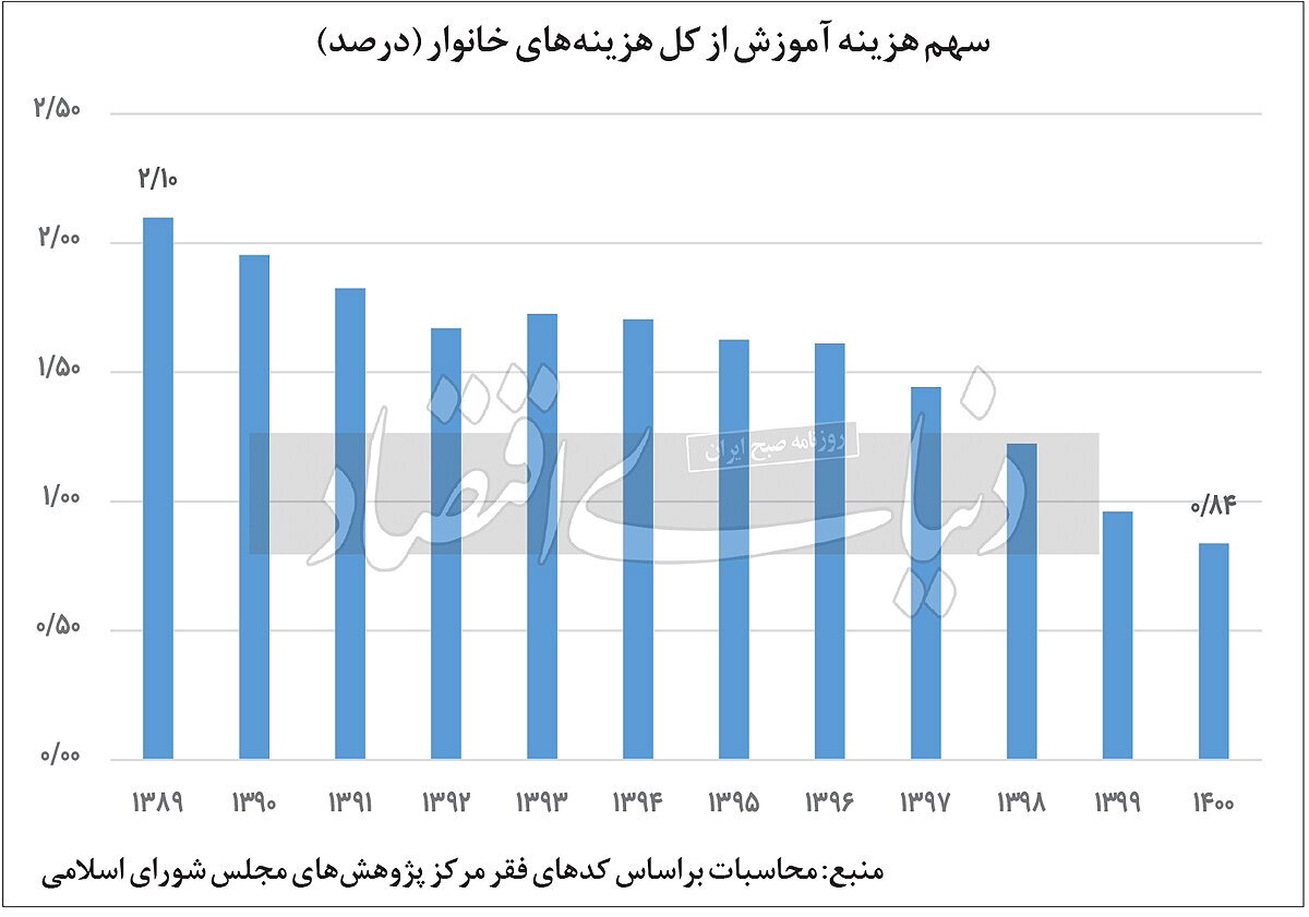 فقیرشدن جامعه چه تاثیری روی مدرسه نرفتن بچه‌ها دارد؟