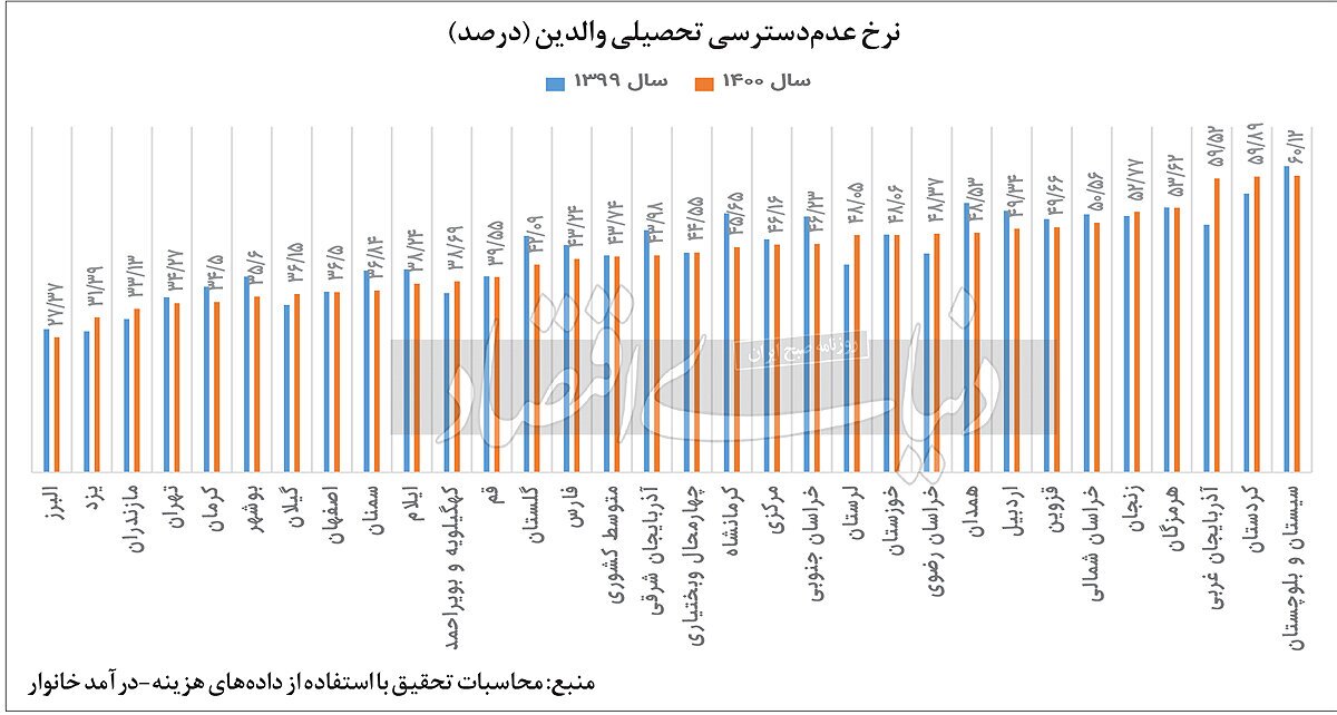 فقیرشدن جامعه چه تاثیری روی مدرسه نرفتن بچه‌ها دارد؟