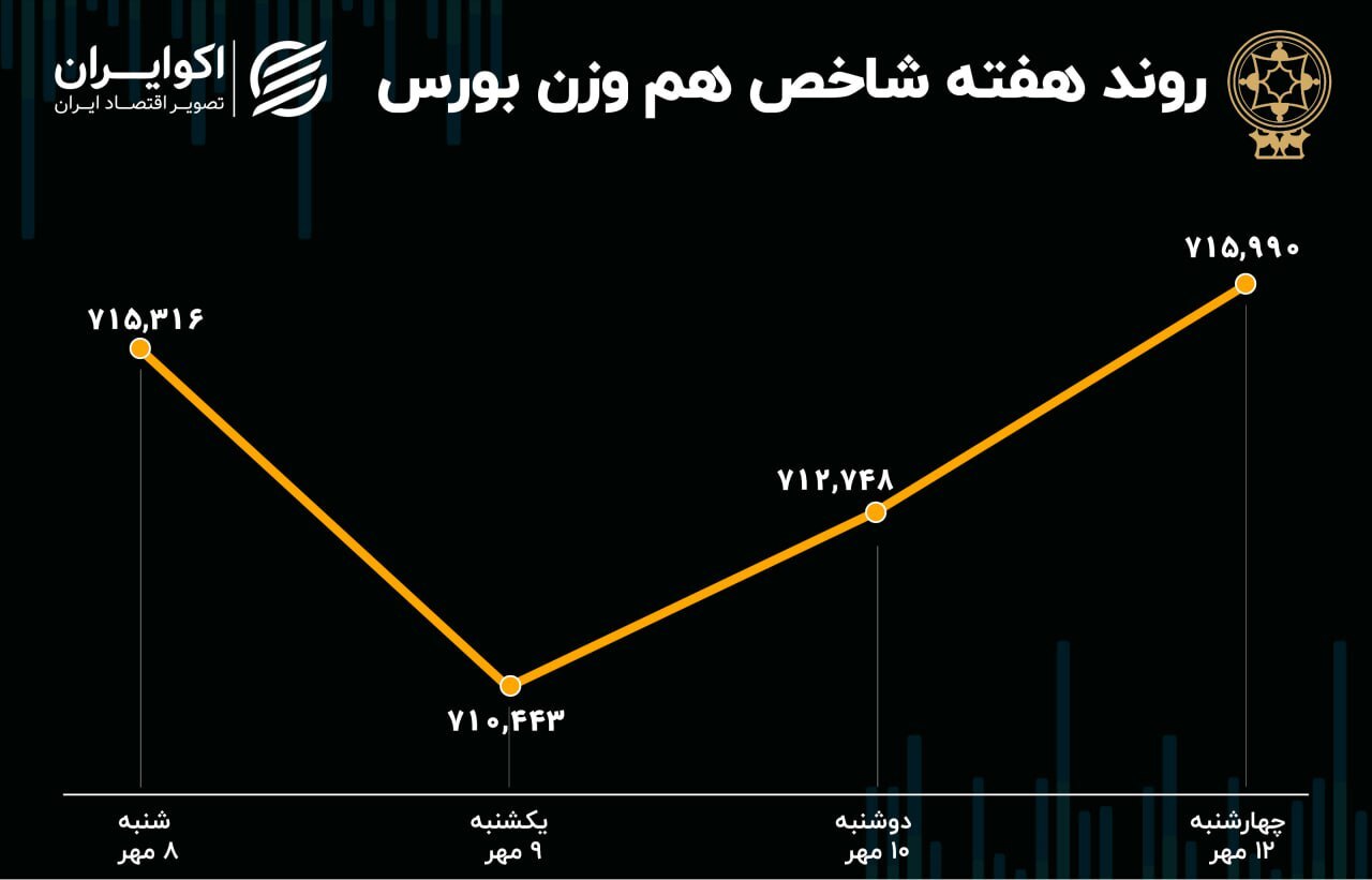 بازدهی هفتگی بورس تهران / افت ۱.۳ درصدی شاخص