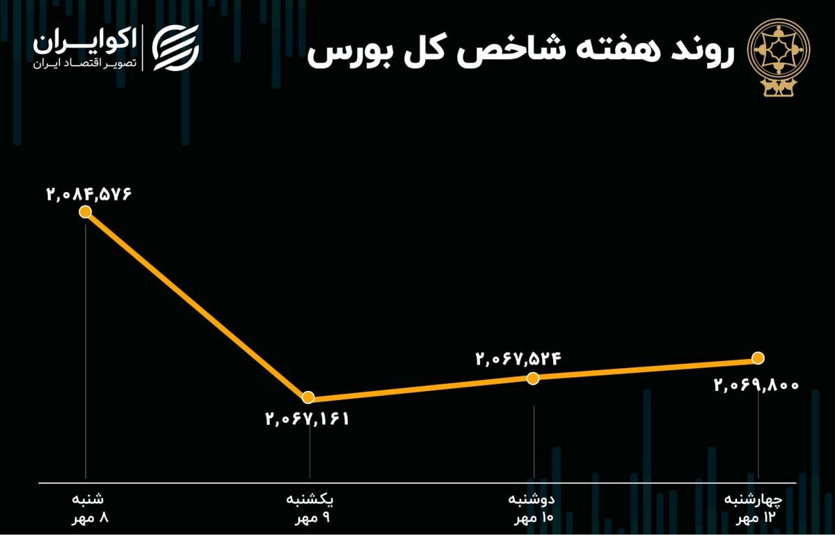 بازدهی هفتگی بورس تهران / افت ۱.۳ درصدی شاخص