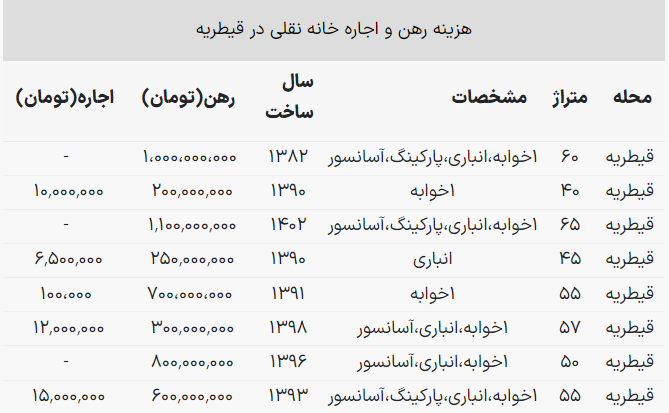 با ۱ میلیارد تومان می‌توان در قیطریه خانه رهن کرد؟ / نگاهی به رهن و اجاره خانه‌های نقلی قیطریه