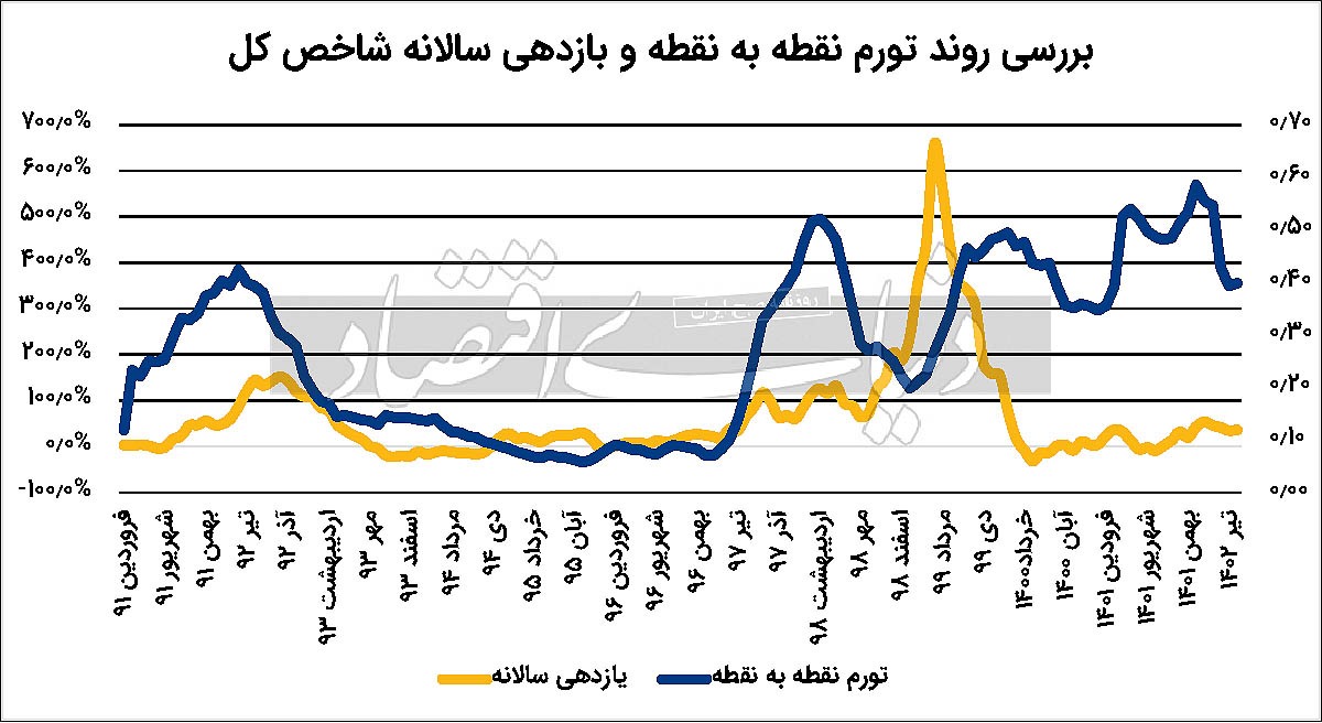 بررسی بورس و تورم