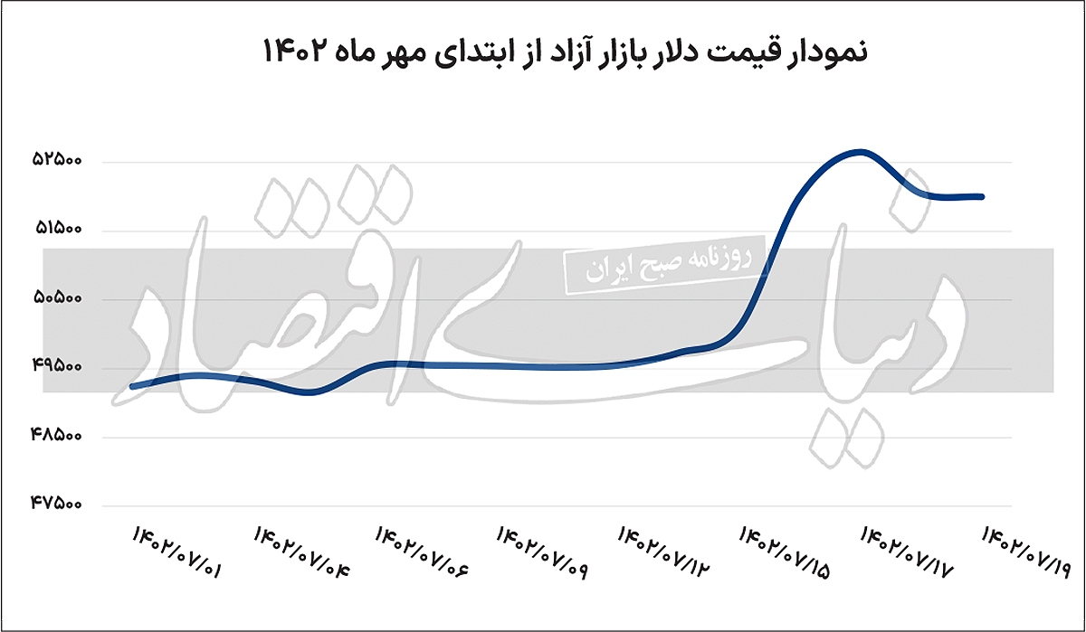 قیمت دلار