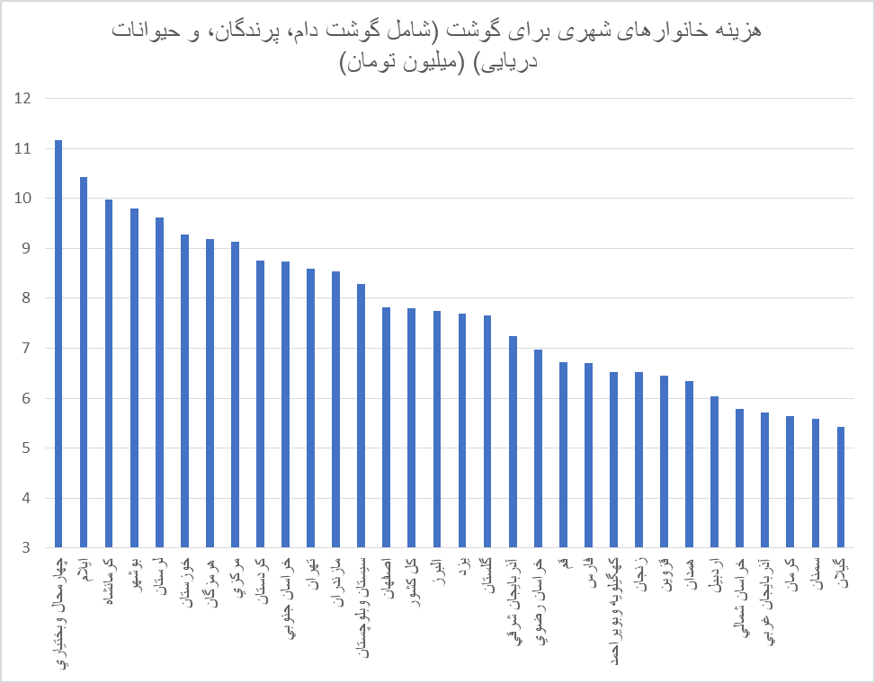 مصرف نوشابه و دخانیات در دهک اول ۲برابر شیر/ مشاغل مختلف چقدر برای غذا هزینه می‌کنند؟