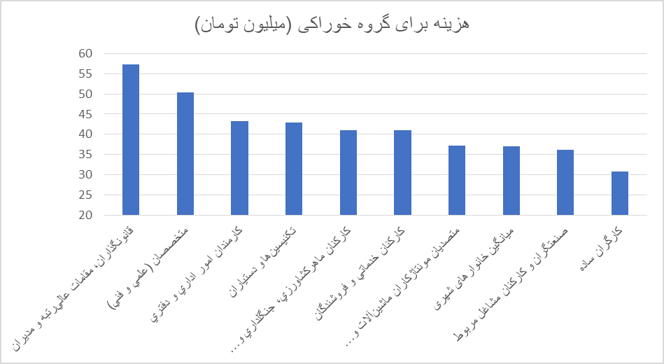 مصرف نوشابه و دخانیات در دهک اول ۲برابر شیر/ مشاغل مختلف چقدر برای غذا هزینه می‌کنند؟