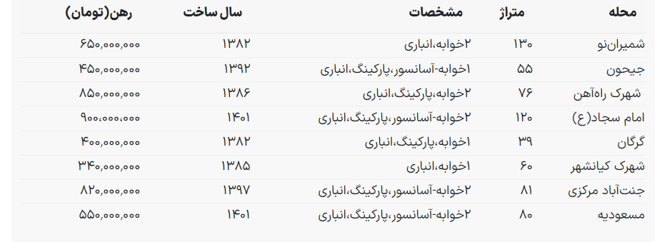 جدول رهن و اجاره