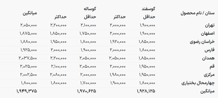 اعلام قیمت جدید گوسفند و گوساله زنده در شهر‌های مختلف + جدول