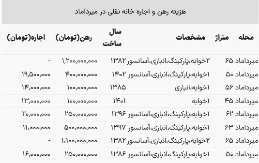 قیمت رهن و اجاره واحد نقلی در میرداماد / با ودیعه ۱۰۰ میلیونی در منطقه ۳ چقدر باید اجاره داد؟