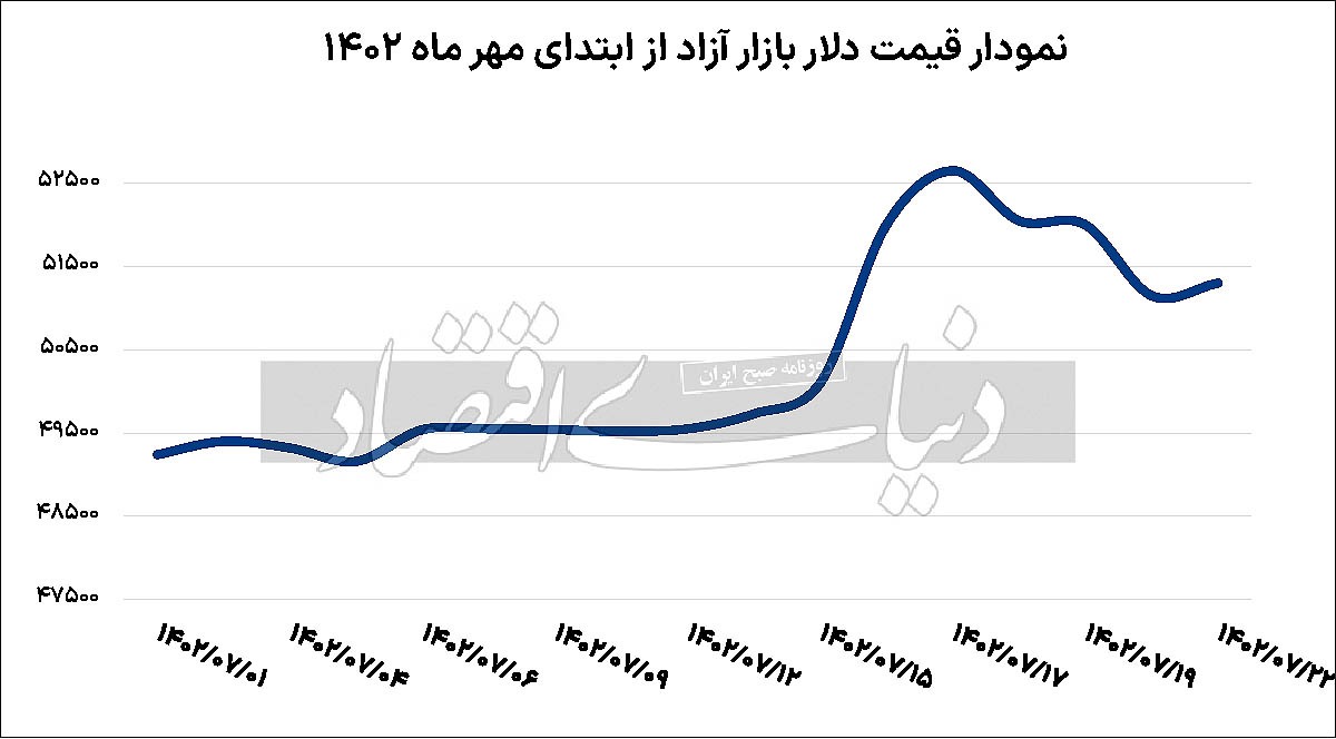 قیمت دلار