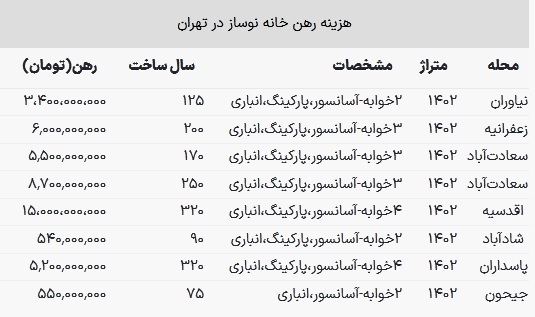 برای رهن کامل یک خانه نوساز در تهران چقدر بودجه لازم است؟ / کرایه یک ساله این خانه ۱۵ میلیارد تومان آب می‌خورد
