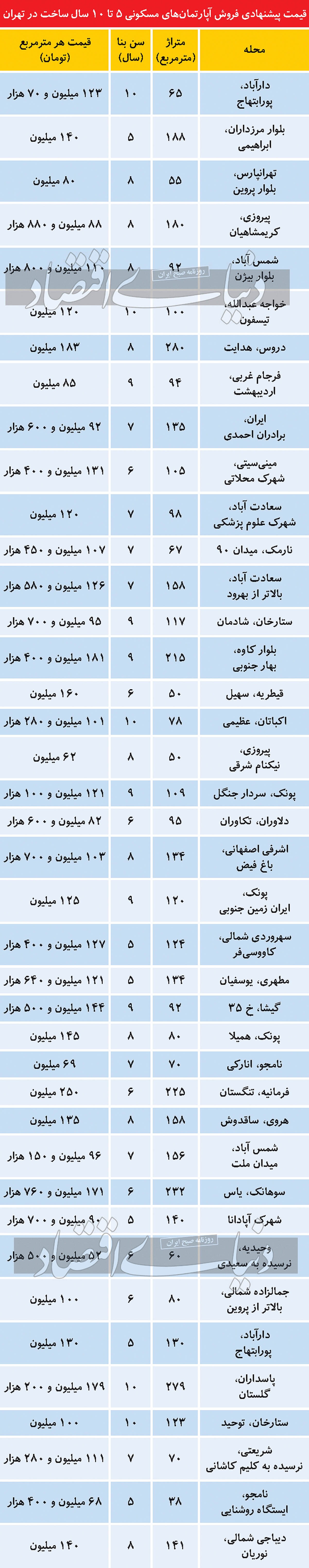 قیمت آپارتمان‌