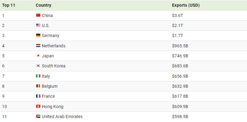 میزان صادرات بزرگ‌ترین صادر کنندگان جهان به تفکیک کشور‌ها + اینفوگرافیک