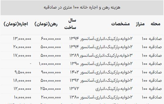 با ۱ میلیارد تومان می‌توان خانه ۱۰۰ متری در صادقیه اجاره کرد؟