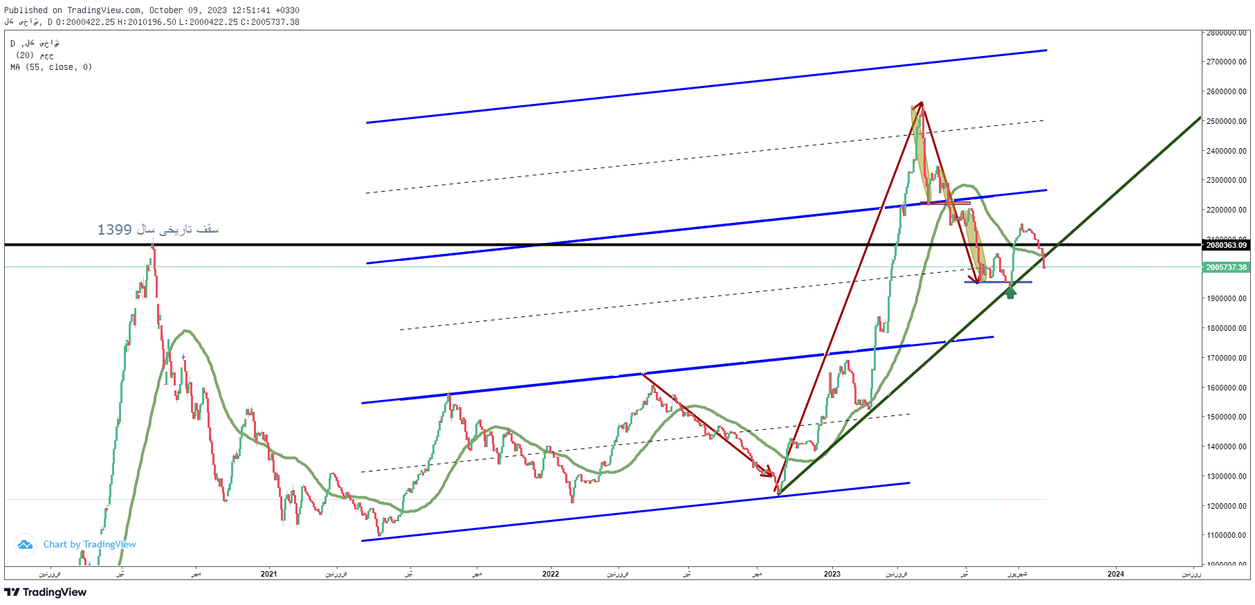 پیش‌بورس تهرانبینی بورس فردا 18 مهر 1402؛ رنج مثبت چند نماد برای شاخص سازی