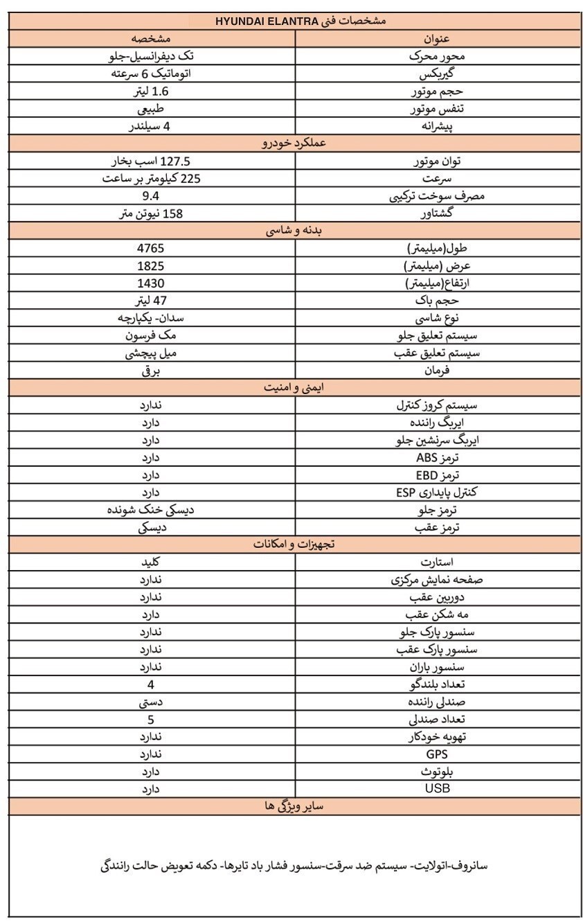 فوری؛ جزییات فروش ۶ خودروی وارداتی در سامانه یکپارچه / تویوتا کرولا و هیوندای النترا هم اضافه شدند