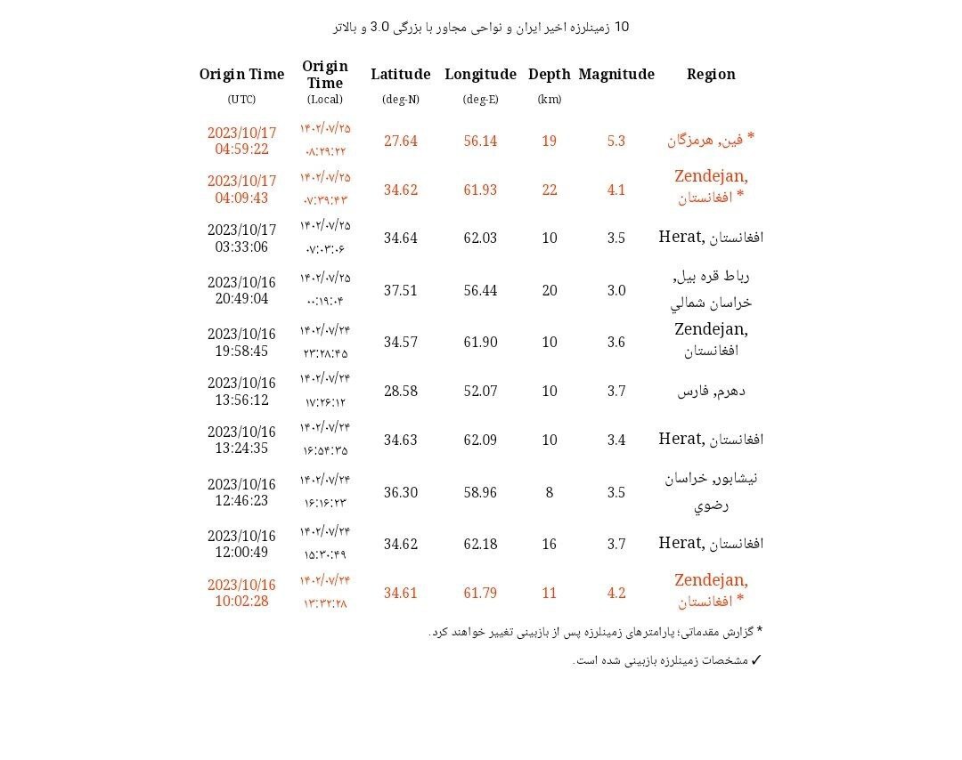 زلزله ۵.۳ ریشتری منطقه فین در استان هرمزگان را لرزاند