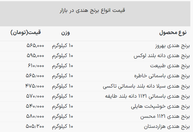 قیمت برنج هندی چند؟ + جدول کیسه ۱۰کیلوگرمی (محسن، طبیعت، مژده و...)