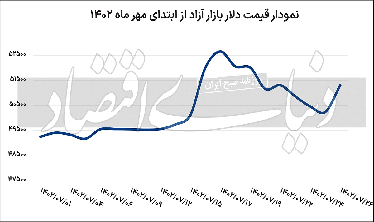 رشد دلار
