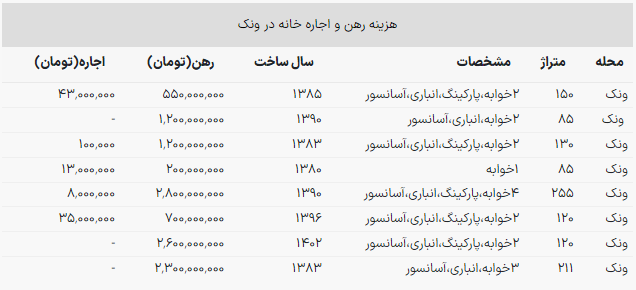 قیمت رهن و اجاره در میدان ونک / کرایه خانه ۲خوابه چقدر هزینه دارد؟