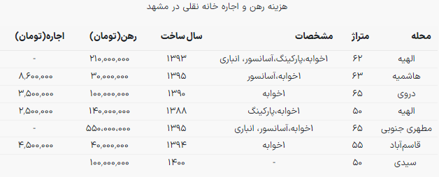 برای اجاره خانه نقلی در مشهد چقدر پول لازم است؟