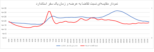 در چه ساعاتی می‌توان مقرون‌‌به‌صرفه و کم‌ترافیک‌ سفر کرد