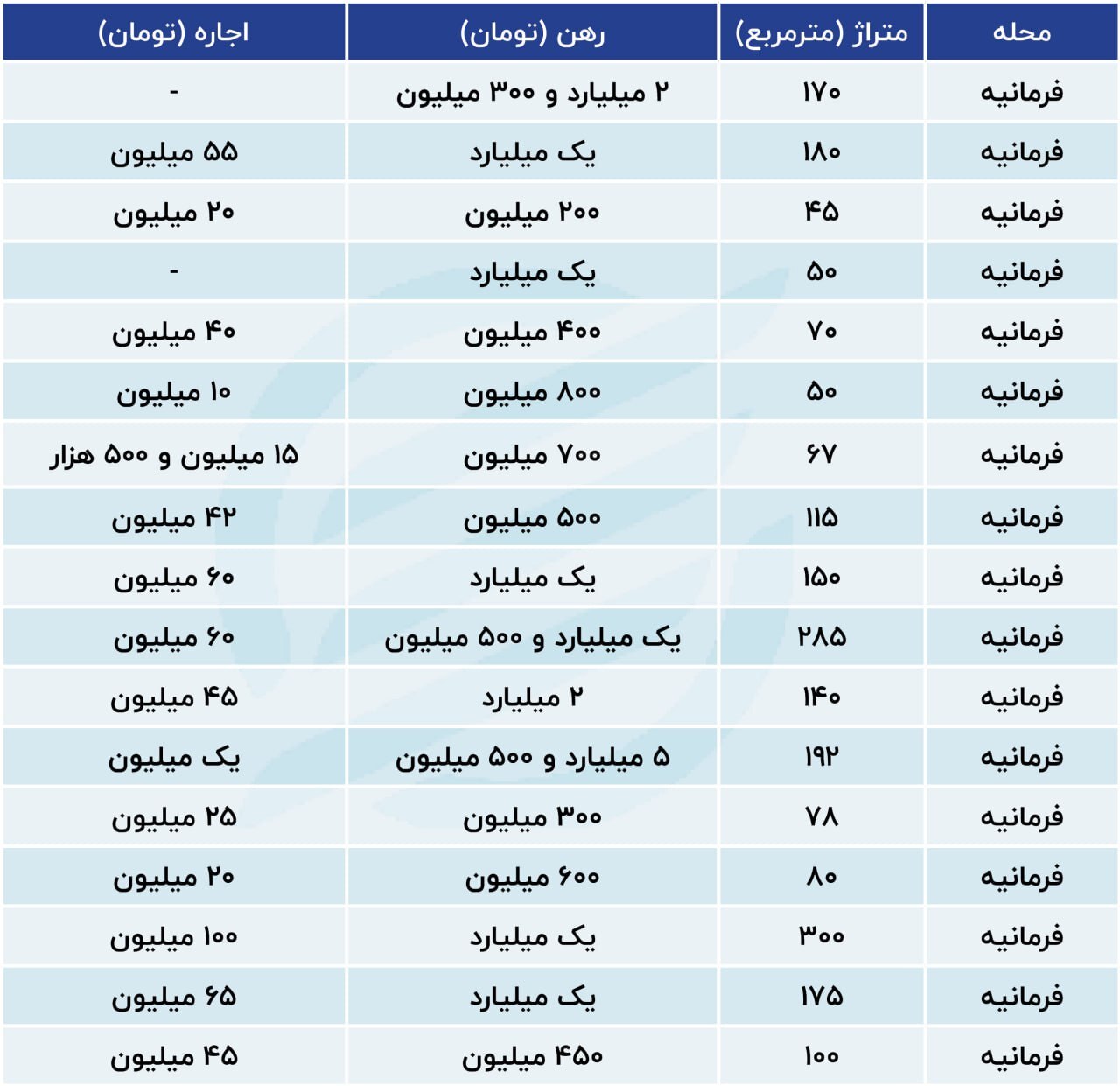 هزینه اجاره نشینی در محله لوکس پایتخت