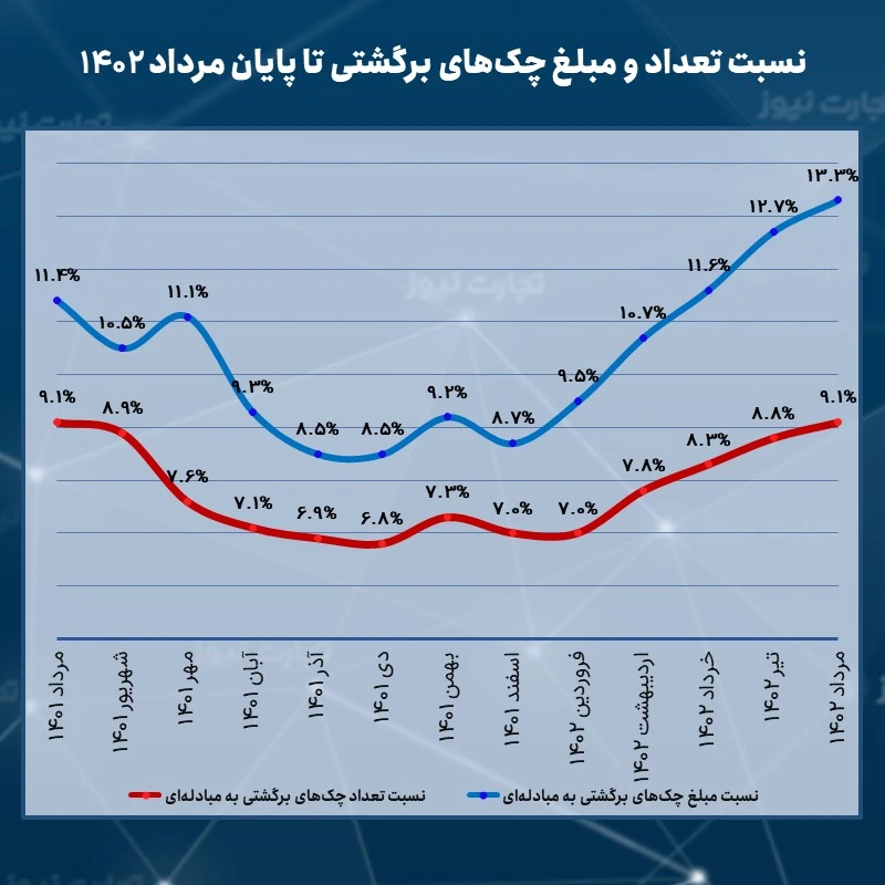 تداوم صعود آمار چک‌های برگشتی در مردادماه