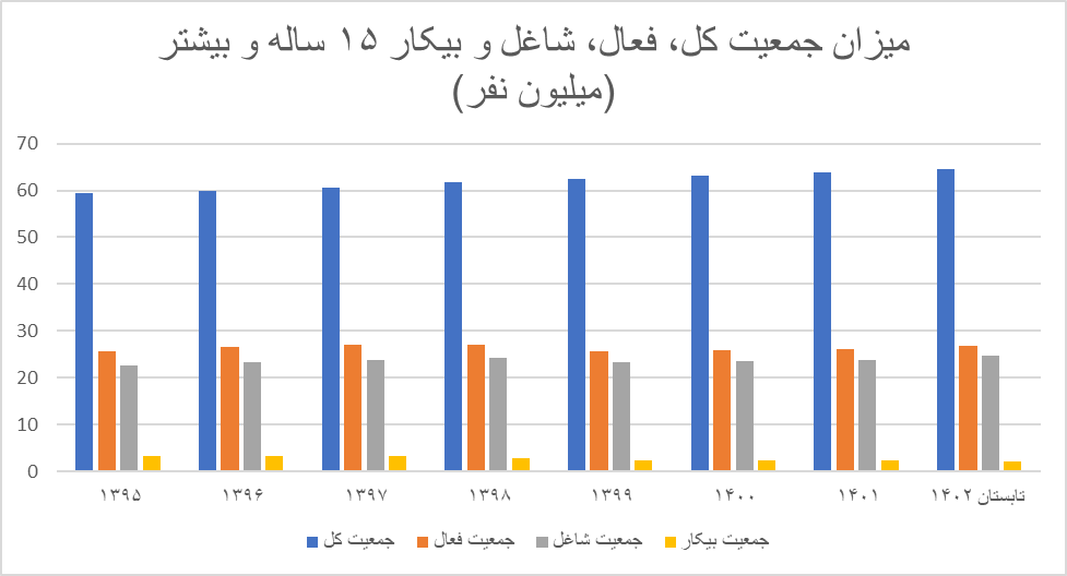 بیکاری ۲ برابری زنان نسبت به مردان / نرخ بیکاری در کدام دهک بالاتر است؟
