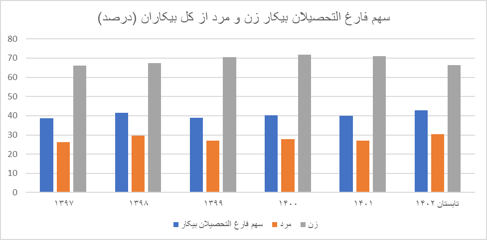 بیکاری ۲ برابری زنان نسبت به مردان / نرخ بیکاری در کدام دهک بالاتر است؟