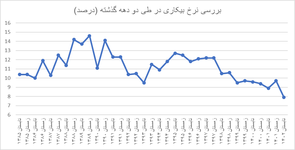بیکاری ۲ برابری زنان نسبت به مردان / نرخ بیکاری در کدام دهک بالاتر است؟
