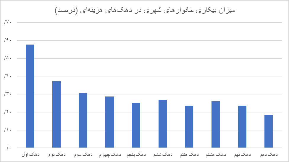 بیکاری ۲ برابری زنان نسبت به مردان / نرخ بیکاری در کدام دهک بالاتر است؟