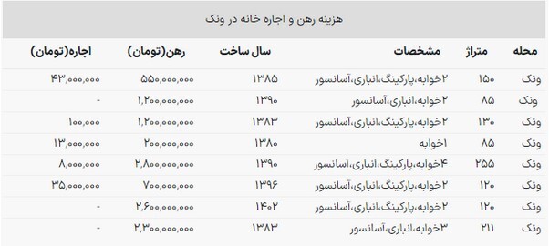 قیمت رهن و اجاره خانه در میدان ونک چند؟