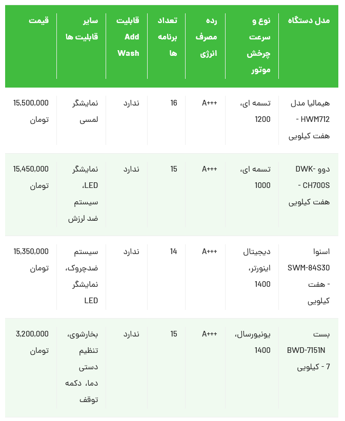 با ۱۵ میلیون چه ماشین لباسشویی بخریم؟