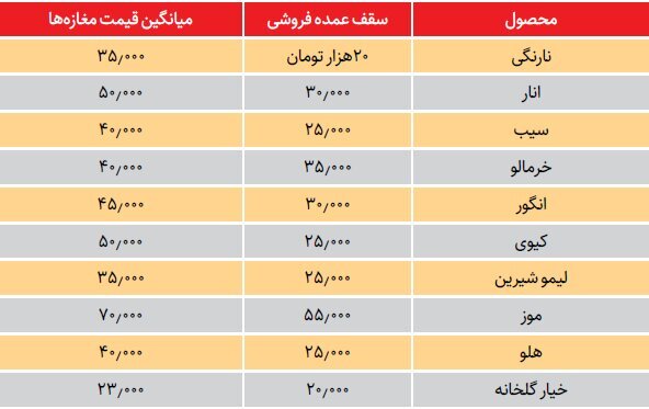 قیمت پایین میوه نسبت به پاییز پارسال / میوه‌فروش‌ها: تقاضا کم است