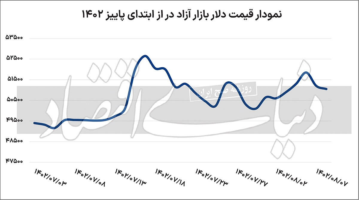 دلار در راه بازگشت به خانه